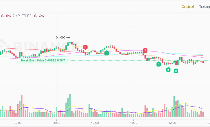 Automate trading